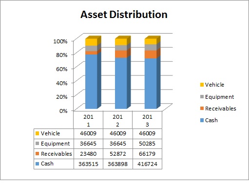 Asset Distribution