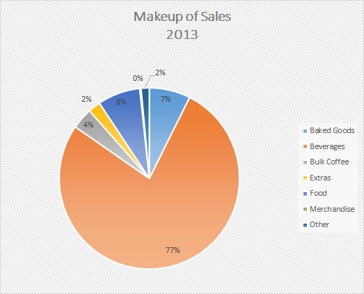 Makeup of Sales